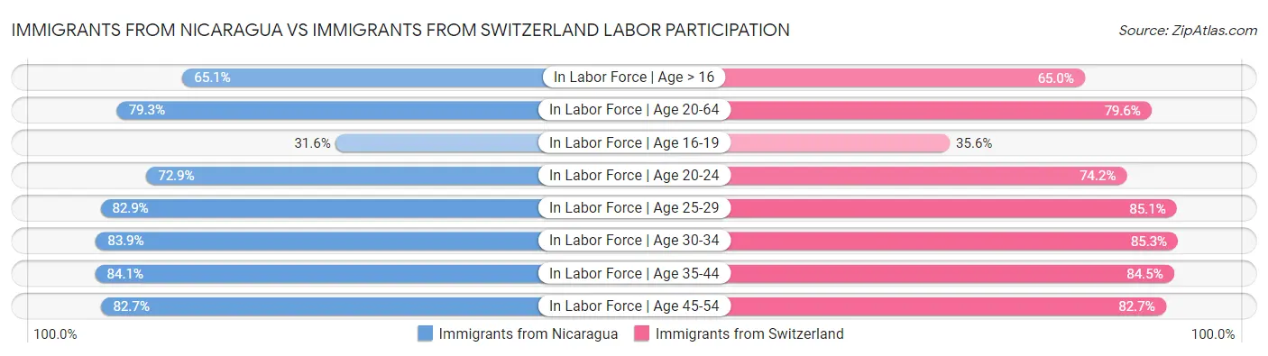 Immigrants from Nicaragua vs Immigrants from Switzerland Labor Participation