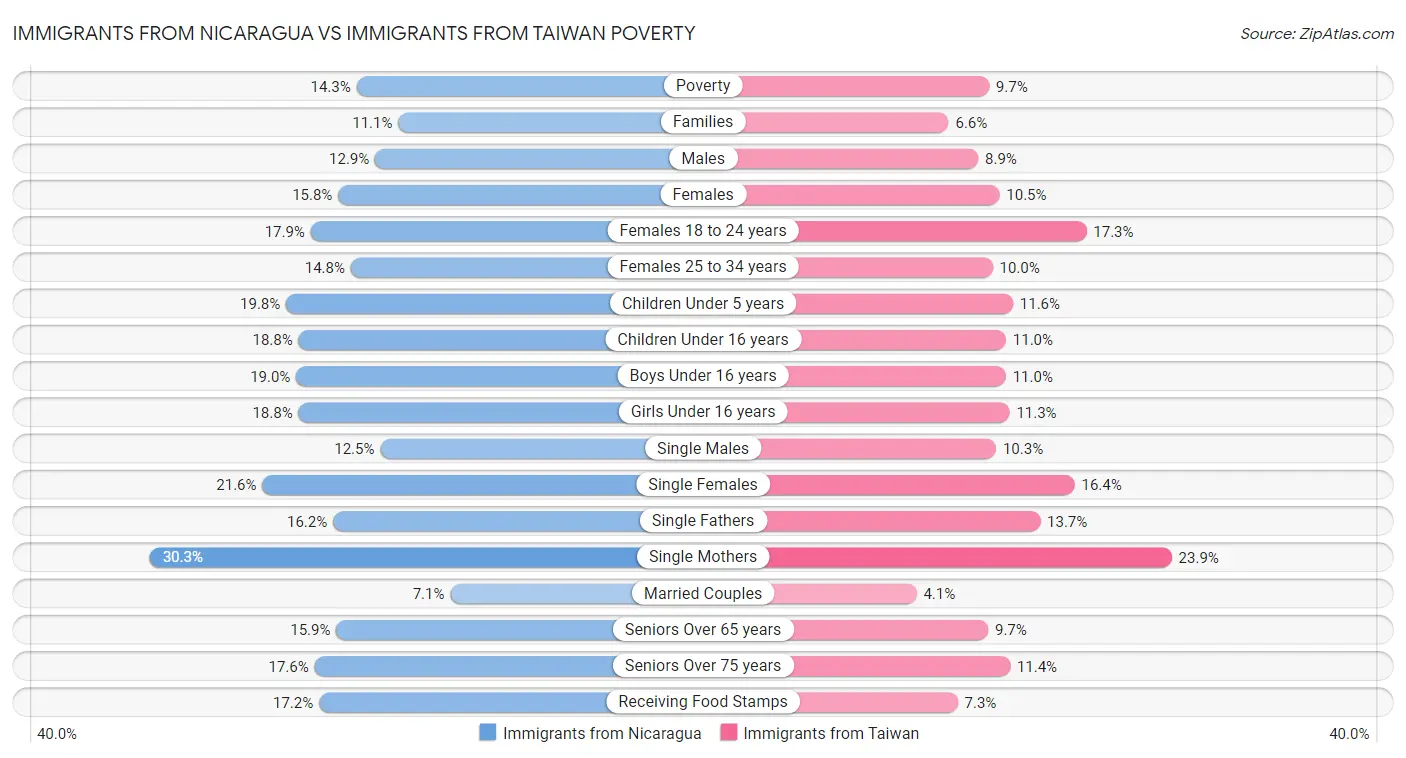 Immigrants from Nicaragua vs Immigrants from Taiwan Poverty