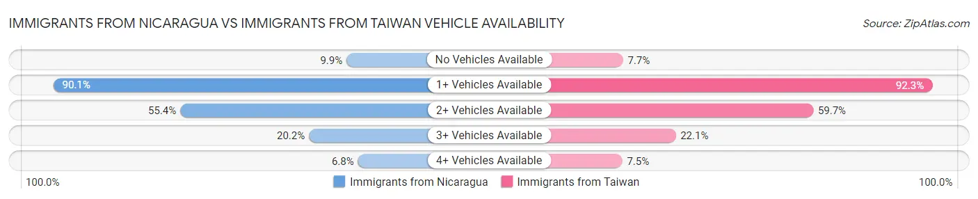 Immigrants from Nicaragua vs Immigrants from Taiwan Vehicle Availability