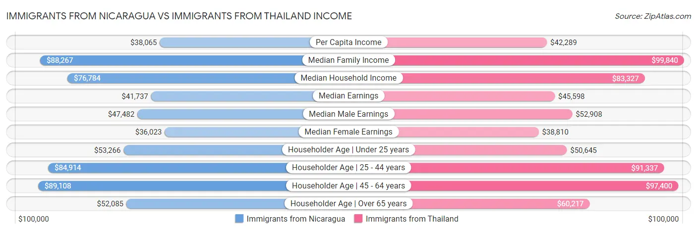 Immigrants from Nicaragua vs Immigrants from Thailand Income