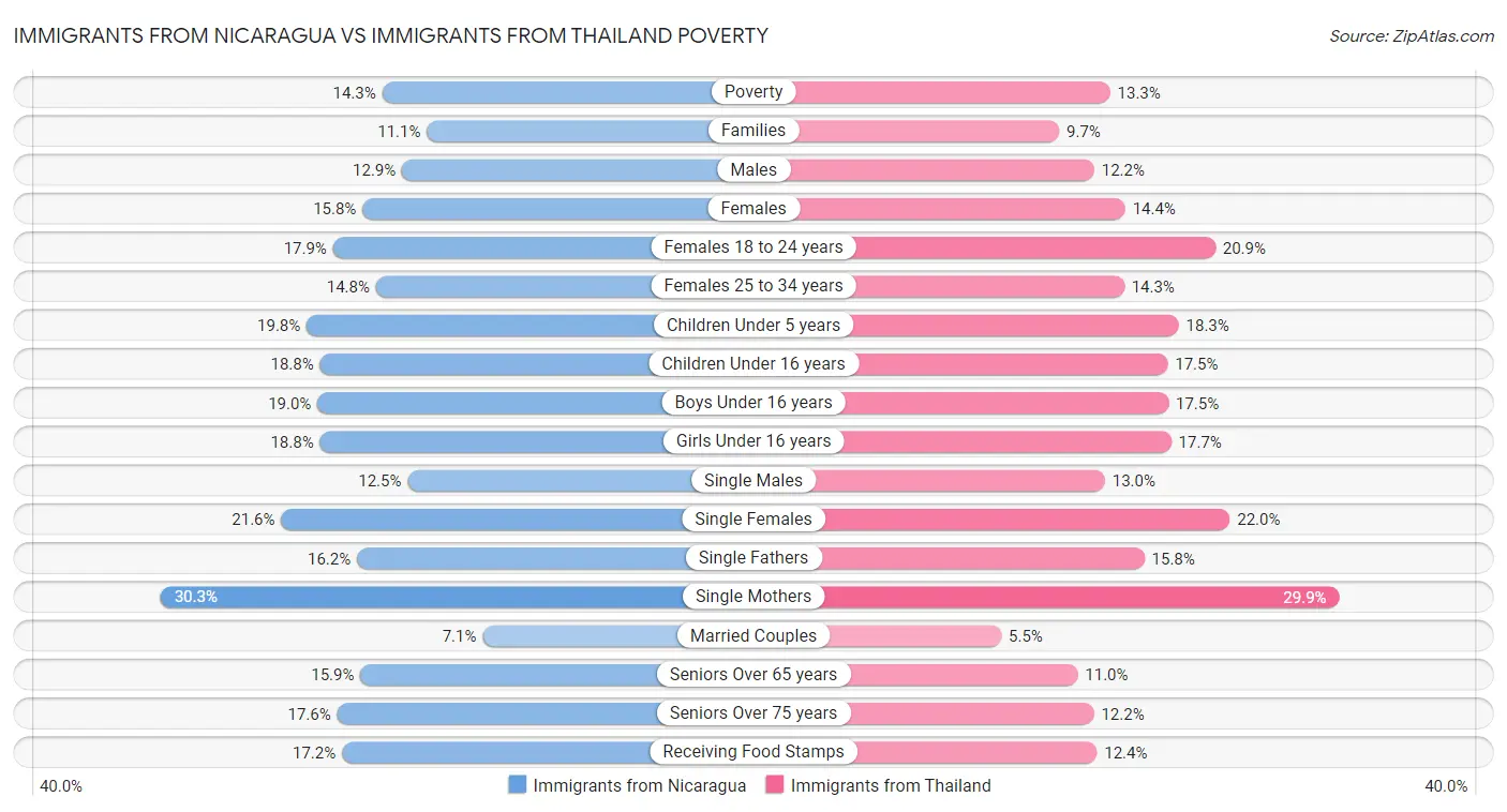 Immigrants from Nicaragua vs Immigrants from Thailand Poverty