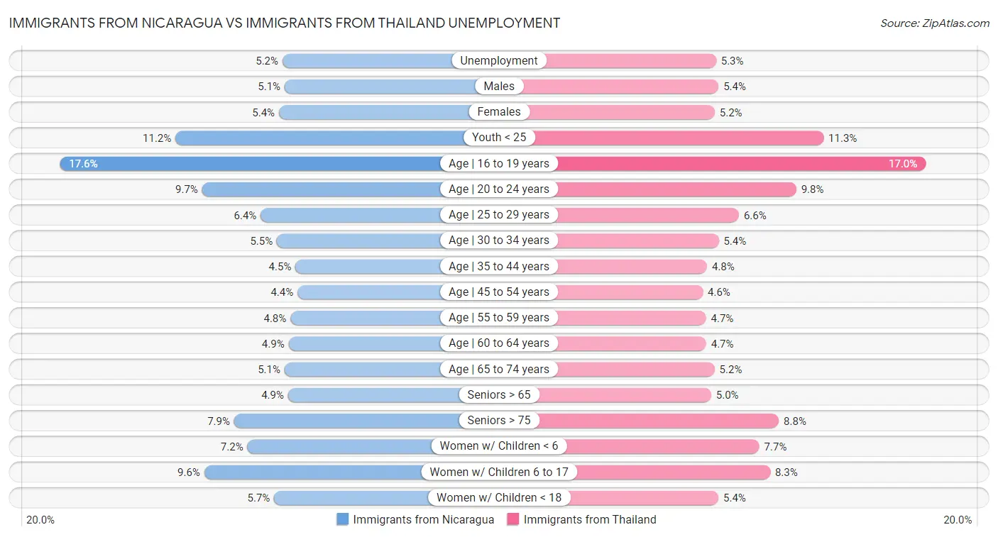 Immigrants from Nicaragua vs Immigrants from Thailand Unemployment