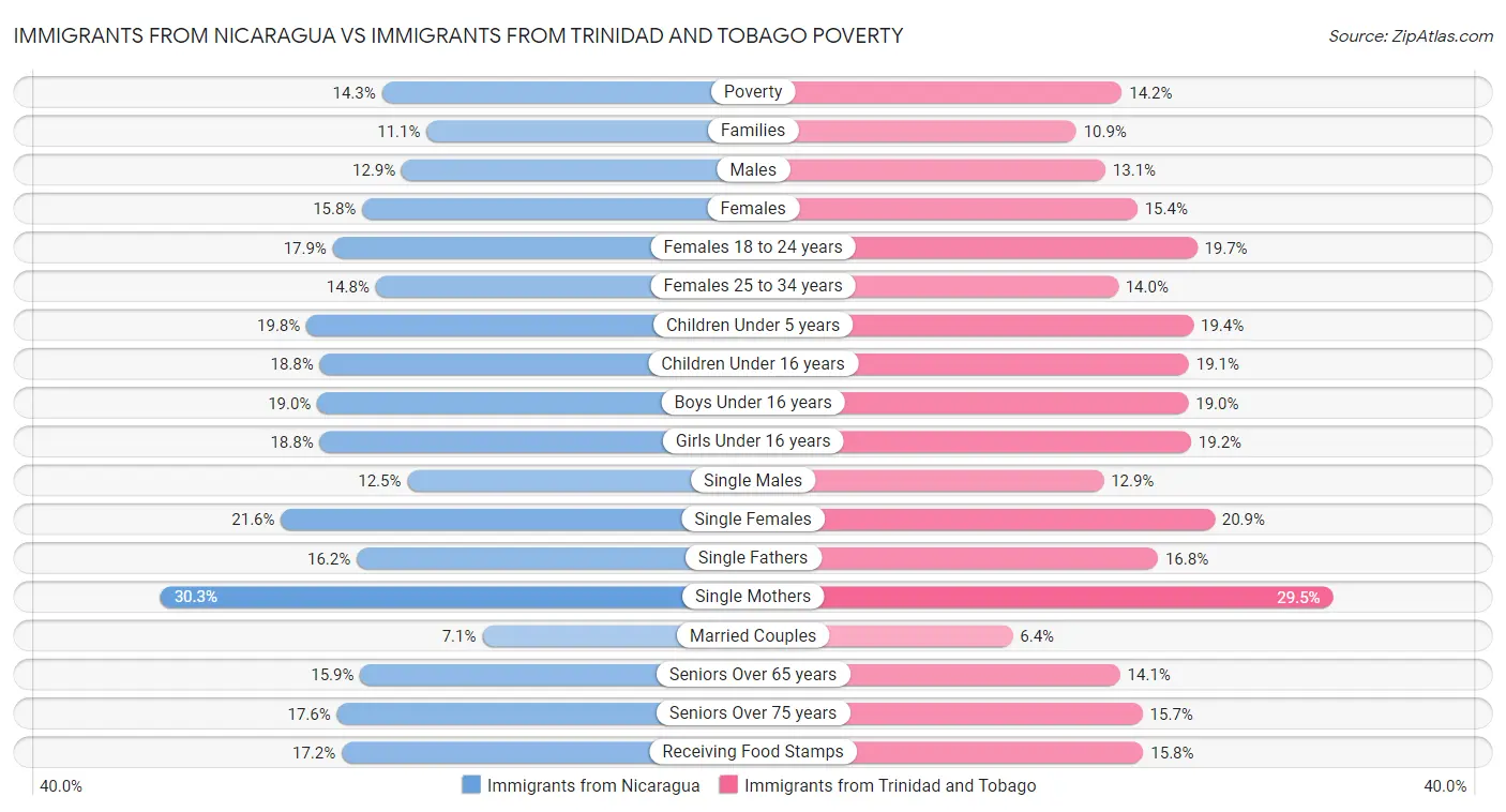 Immigrants from Nicaragua vs Immigrants from Trinidad and Tobago Poverty