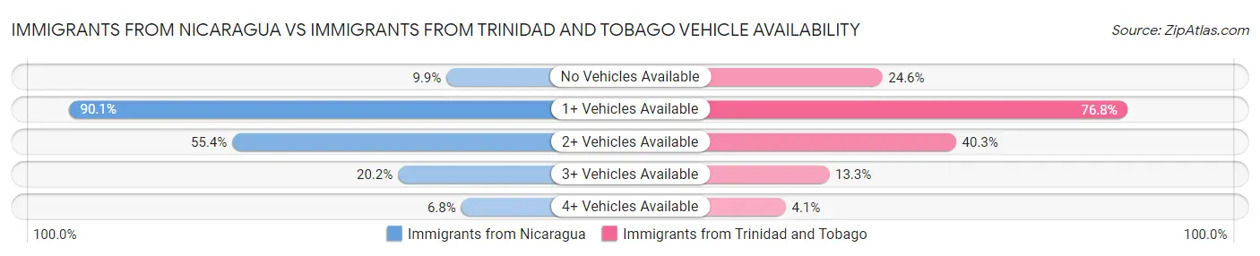 Immigrants from Nicaragua vs Immigrants from Trinidad and Tobago Vehicle Availability