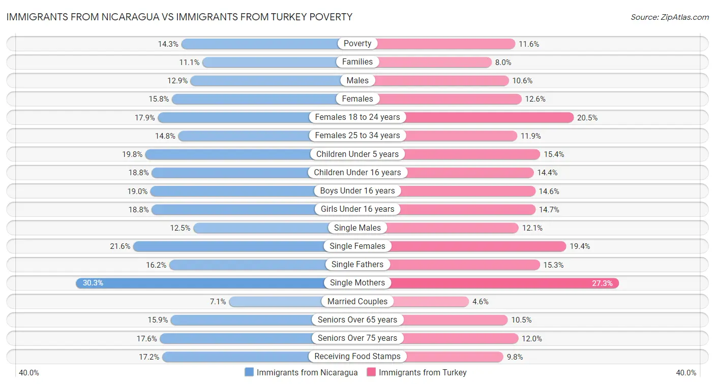 Immigrants from Nicaragua vs Immigrants from Turkey Poverty