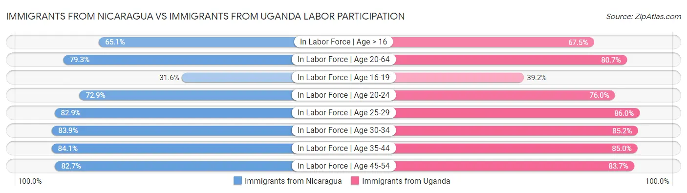 Immigrants from Nicaragua vs Immigrants from Uganda Labor Participation