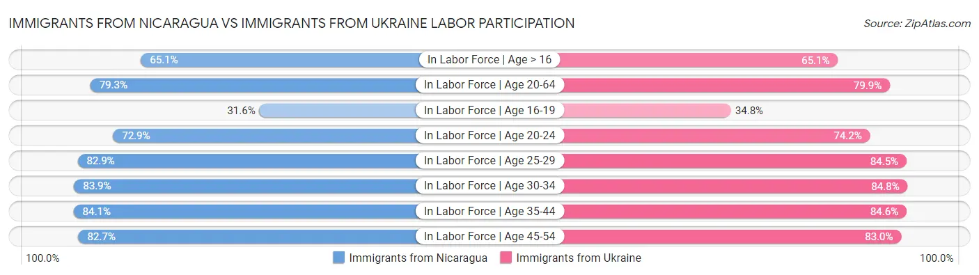 Immigrants from Nicaragua vs Immigrants from Ukraine Labor Participation
