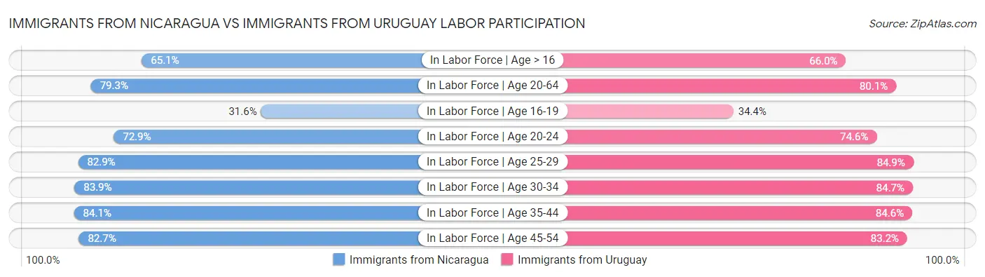 Immigrants from Nicaragua vs Immigrants from Uruguay Labor Participation