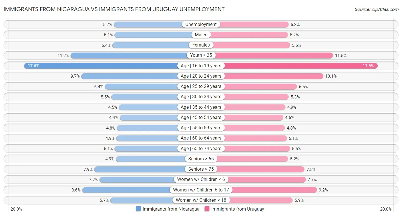 Immigrants from Nicaragua vs Immigrants from Uruguay Unemployment