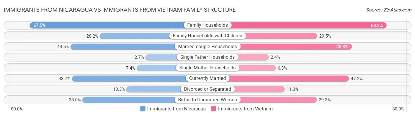 Immigrants from Nicaragua vs Immigrants from Vietnam Family Structure