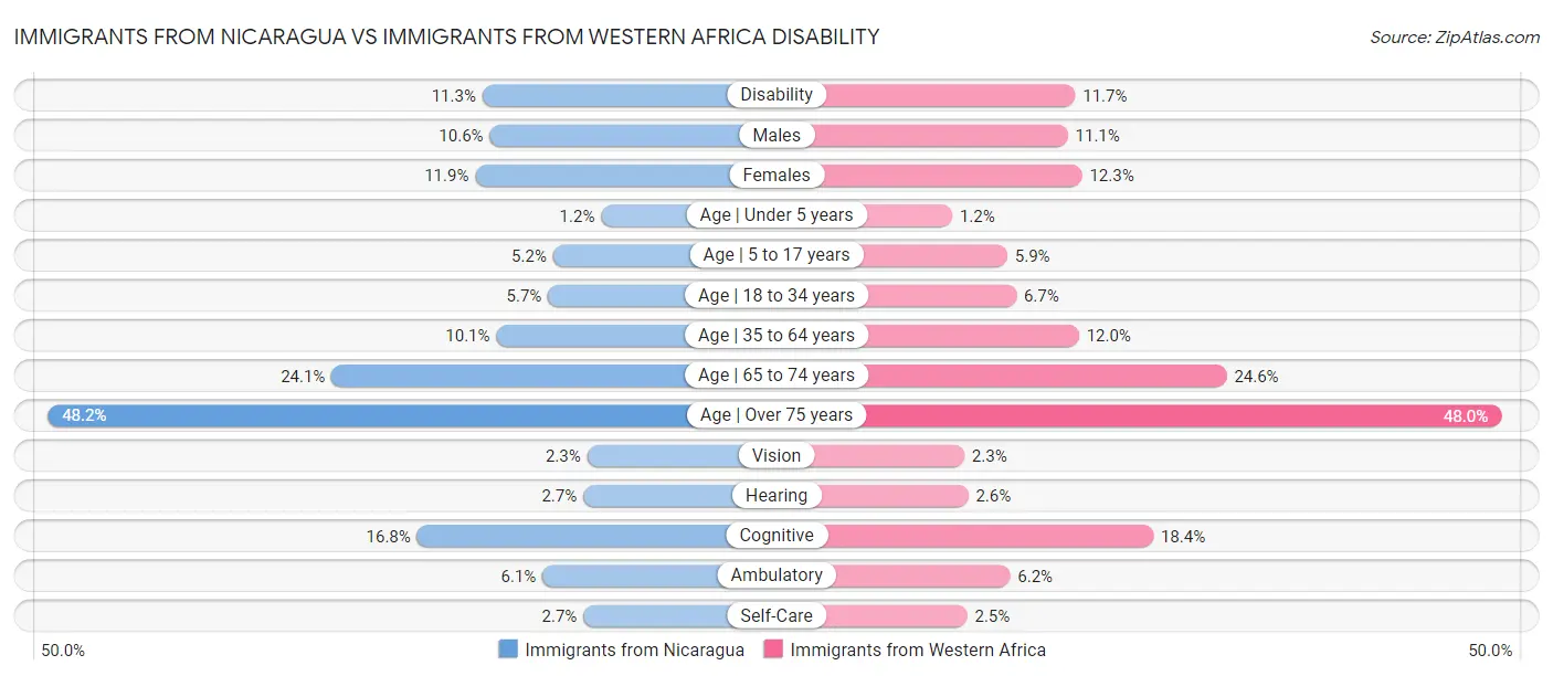 Immigrants from Nicaragua vs Immigrants from Western Africa Disability
