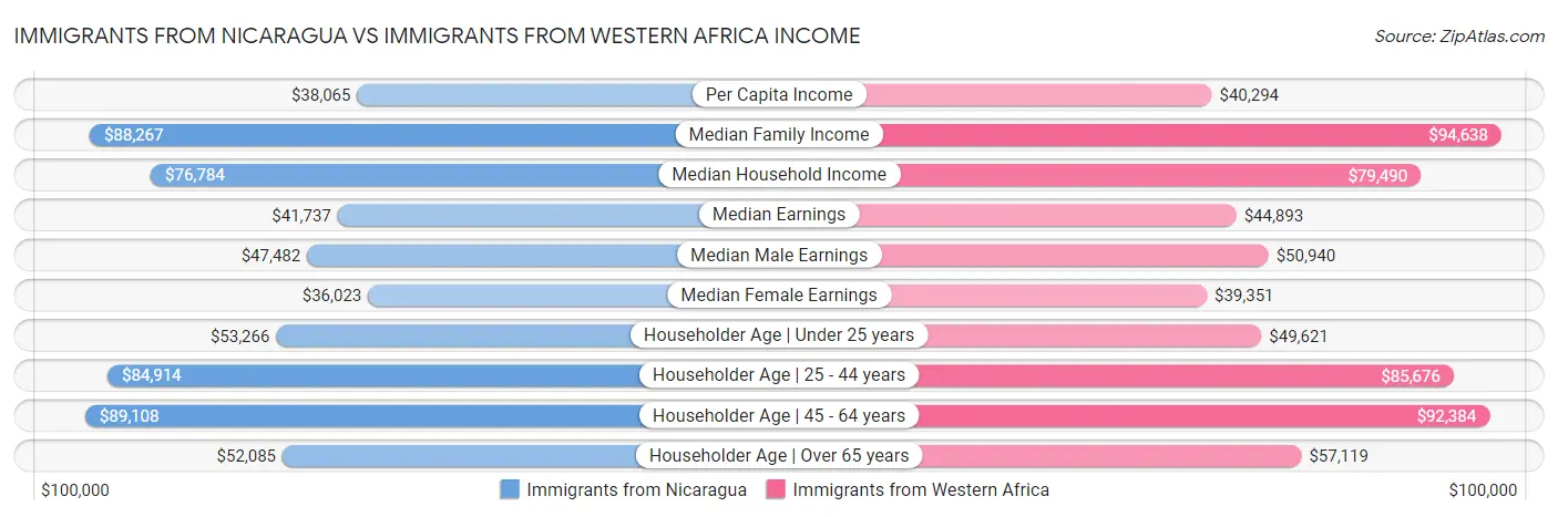 Immigrants from Nicaragua vs Immigrants from Western Africa Income