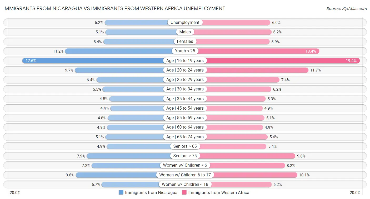 Immigrants from Nicaragua vs Immigrants from Western Africa Unemployment