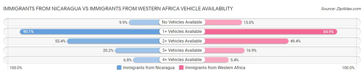 Immigrants from Nicaragua vs Immigrants from Western Africa Vehicle Availability