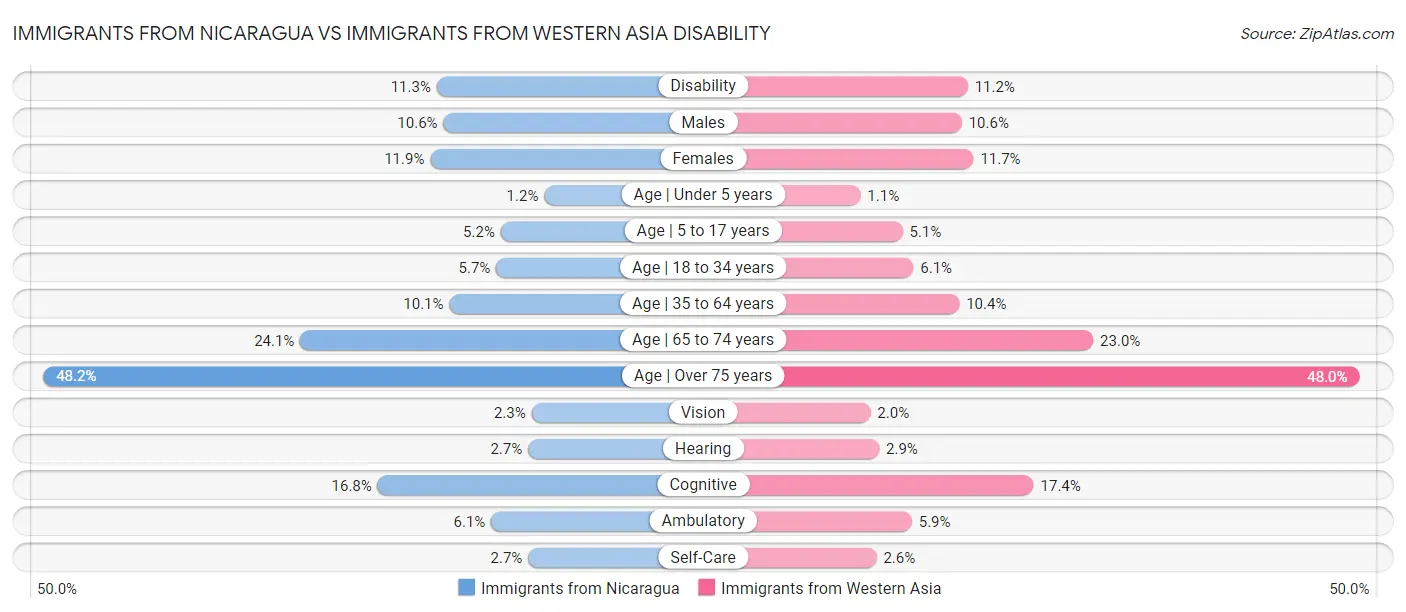 Immigrants from Nicaragua vs Immigrants from Western Asia Disability