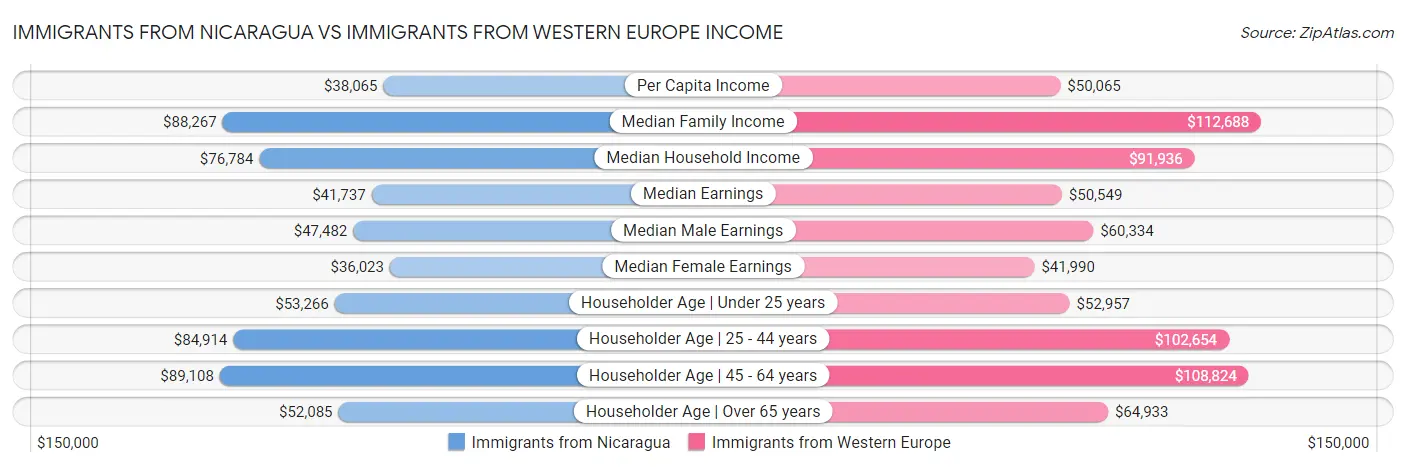 Immigrants from Nicaragua vs Immigrants from Western Europe Income