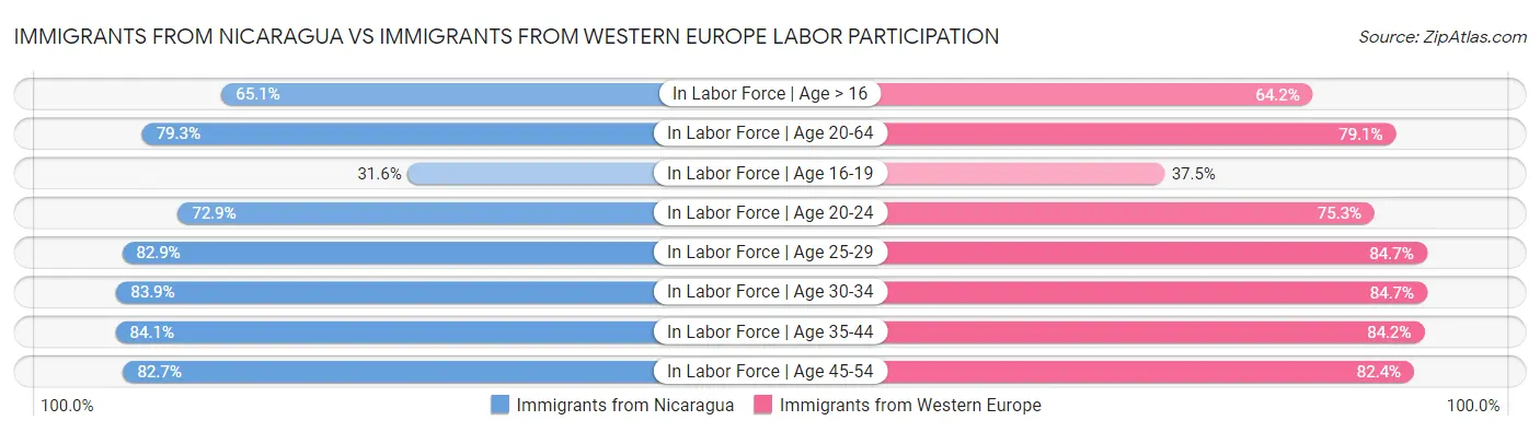 Immigrants from Nicaragua vs Immigrants from Western Europe Labor Participation