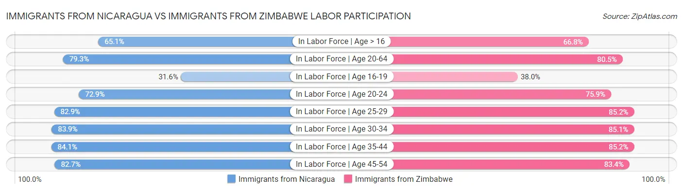 Immigrants from Nicaragua vs Immigrants from Zimbabwe Labor Participation