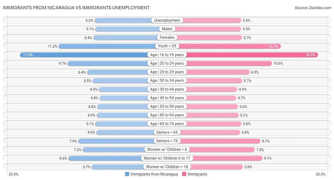 Immigrants from Nicaragua vs Immigrants Unemployment