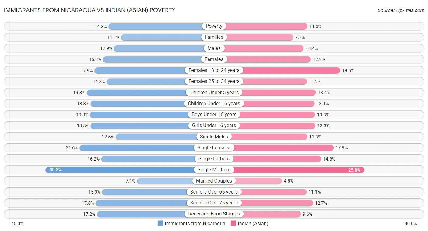 Immigrants from Nicaragua vs Indian (Asian) Poverty