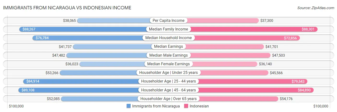 Immigrants from Nicaragua vs Indonesian Income
