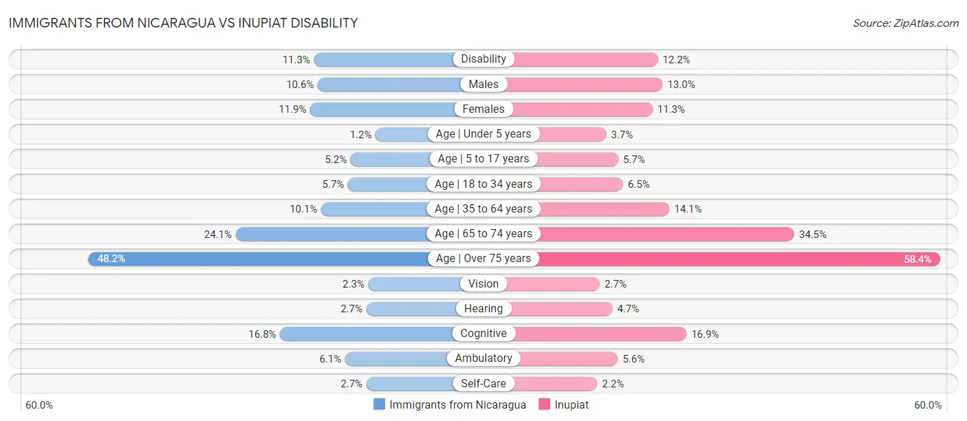 Immigrants from Nicaragua vs Inupiat Disability