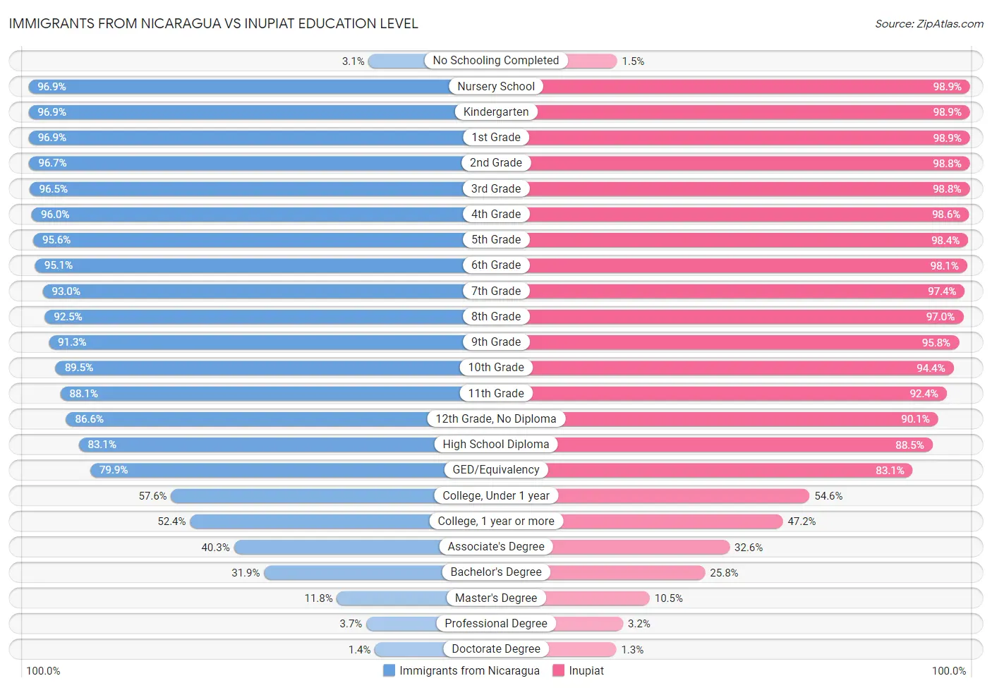 Immigrants from Nicaragua vs Inupiat Education Level