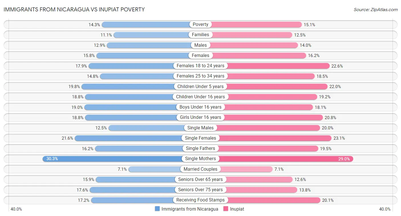 Immigrants from Nicaragua vs Inupiat Poverty