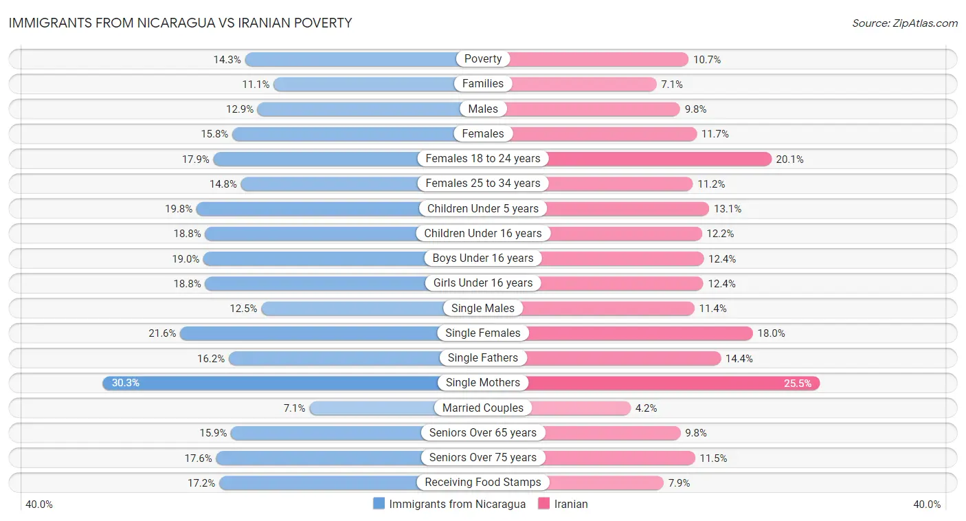 Immigrants from Nicaragua vs Iranian Poverty