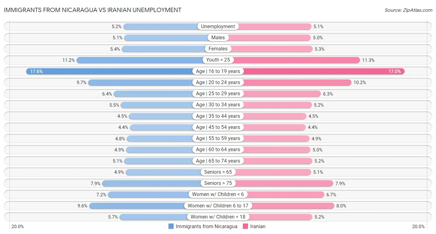 Immigrants from Nicaragua vs Iranian Unemployment