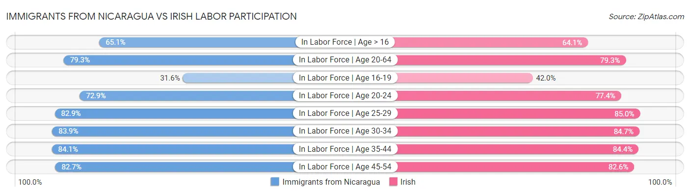 Immigrants from Nicaragua vs Irish Labor Participation