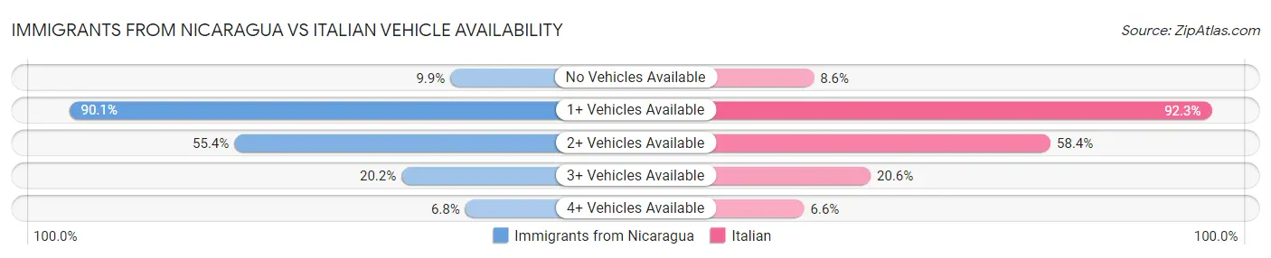 Immigrants from Nicaragua vs Italian Vehicle Availability
