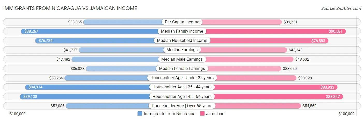 Immigrants from Nicaragua vs Jamaican Income