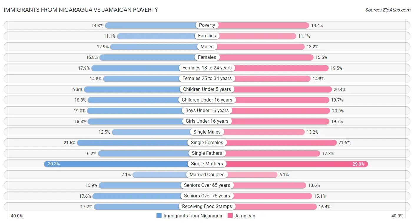 Immigrants from Nicaragua vs Jamaican Poverty