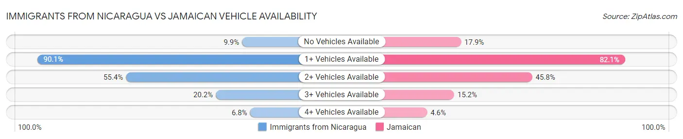 Immigrants from Nicaragua vs Jamaican Vehicle Availability