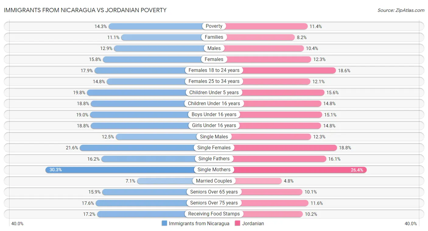 Immigrants from Nicaragua vs Jordanian Poverty