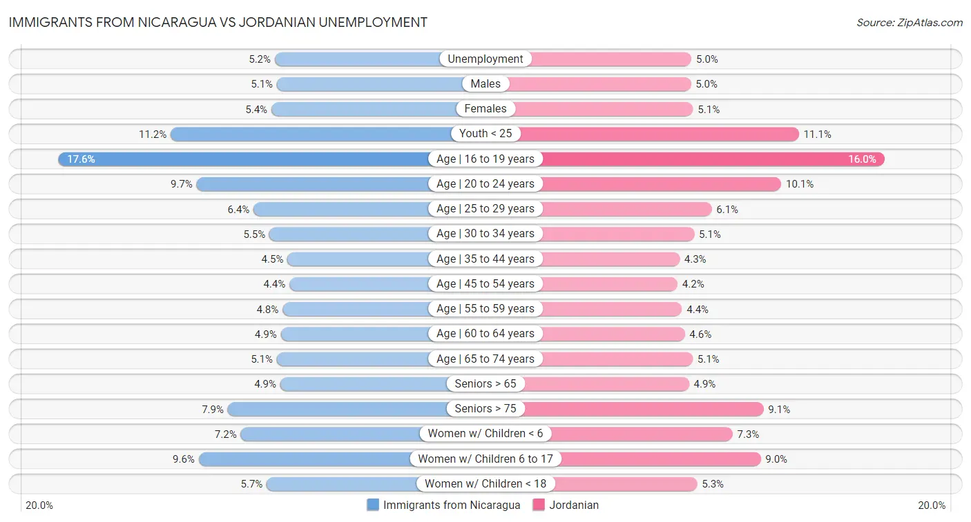 Immigrants from Nicaragua vs Jordanian Unemployment
