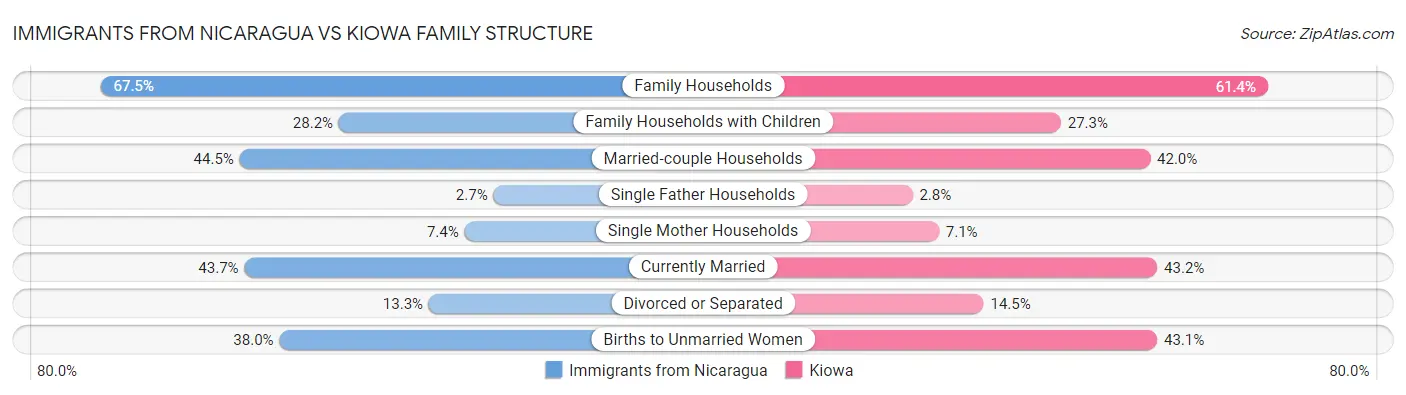 Immigrants from Nicaragua vs Kiowa Family Structure