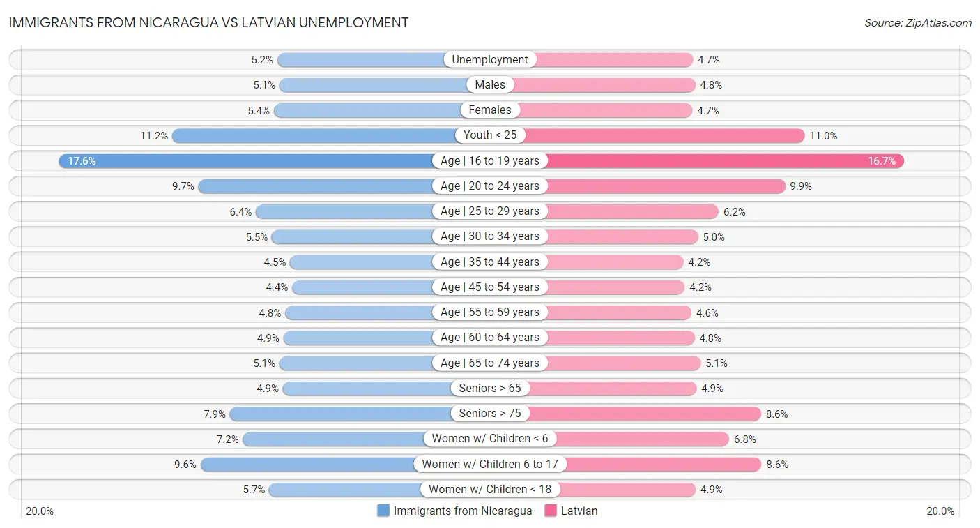 Immigrants from Nicaragua vs Latvian Unemployment