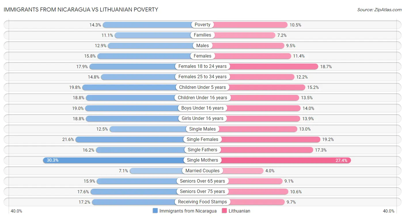Immigrants from Nicaragua vs Lithuanian Poverty