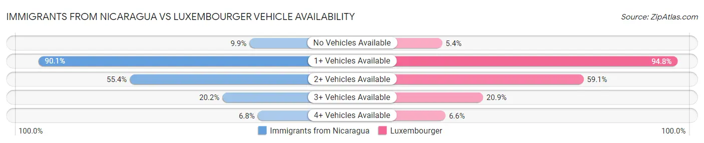 Immigrants from Nicaragua vs Luxembourger Vehicle Availability