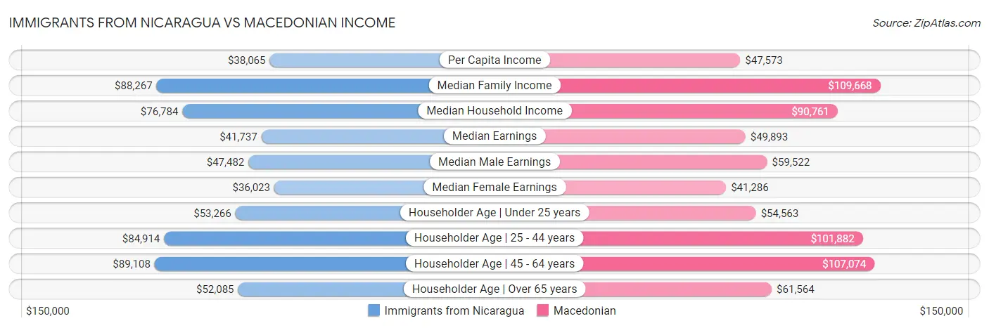 Immigrants from Nicaragua vs Macedonian Income