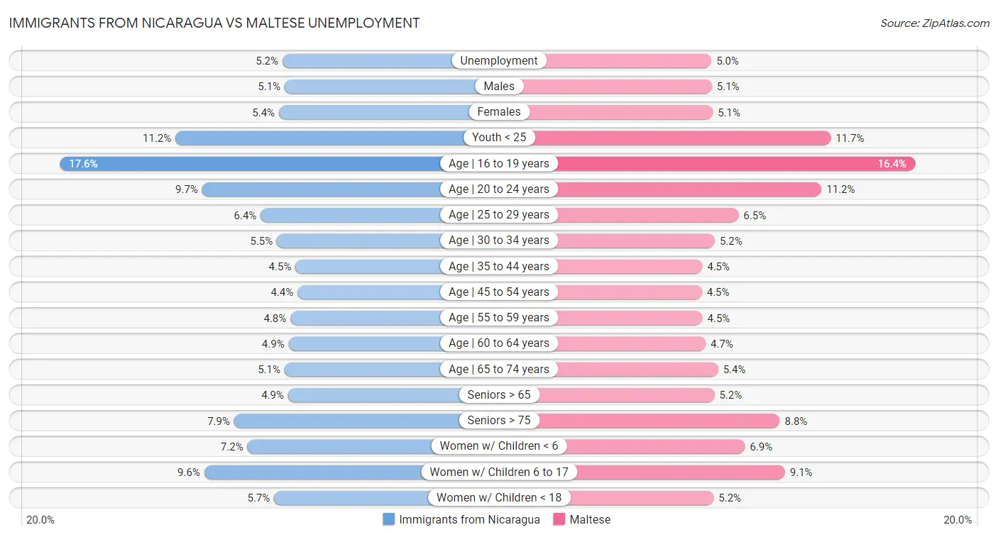 Immigrants from Nicaragua vs Maltese Unemployment