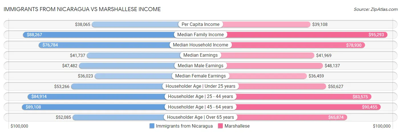 Immigrants from Nicaragua vs Marshallese Income