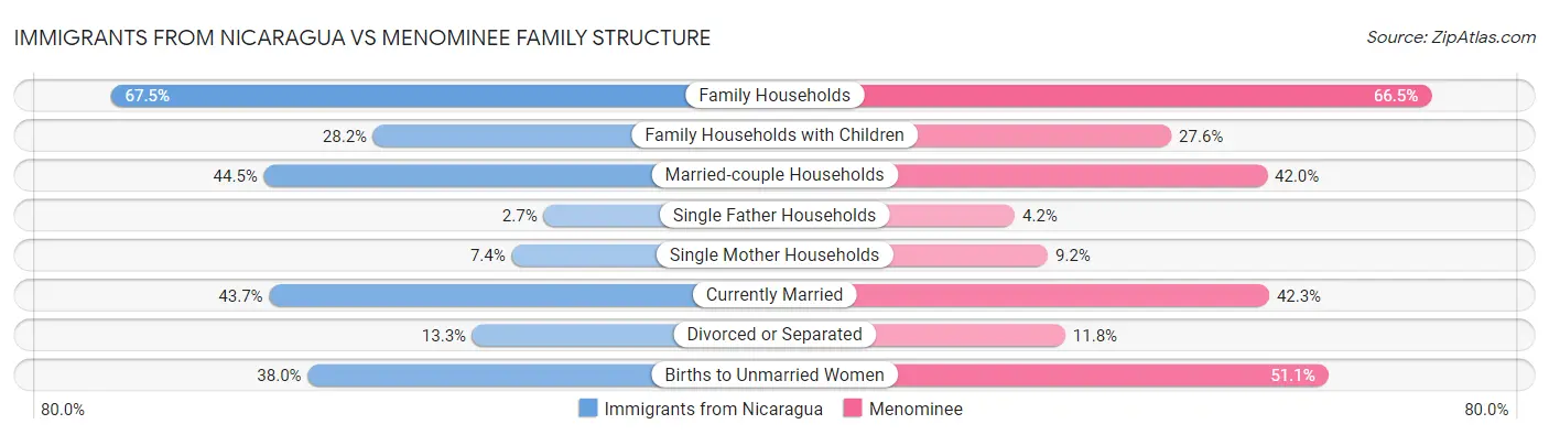 Immigrants from Nicaragua vs Menominee Family Structure