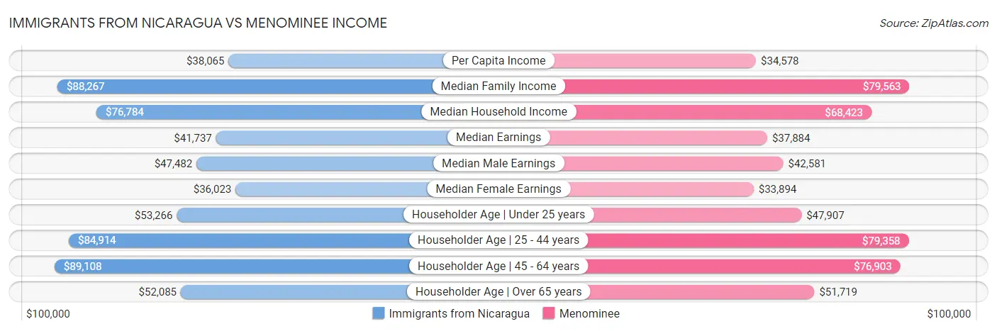 Immigrants from Nicaragua vs Menominee Income