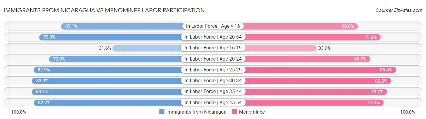 Immigrants from Nicaragua vs Menominee Labor Participation
