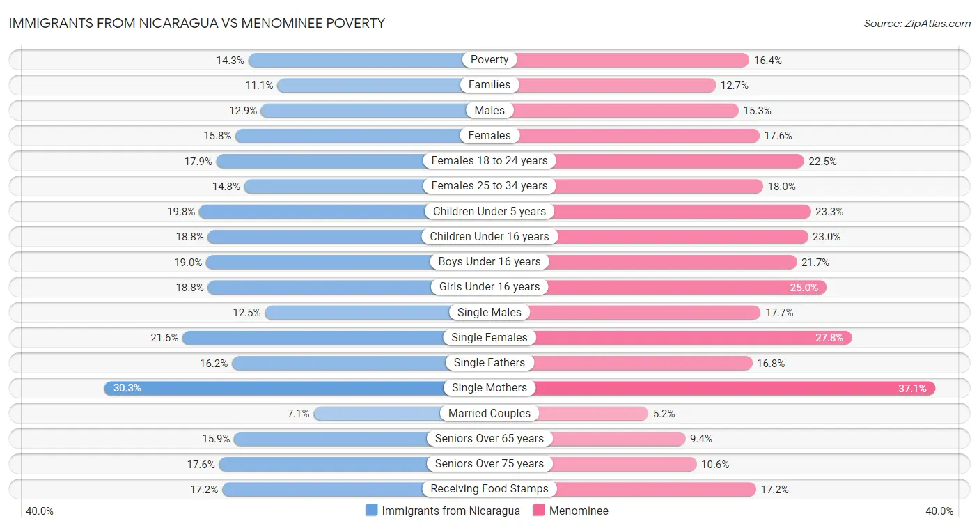 Immigrants from Nicaragua vs Menominee Poverty