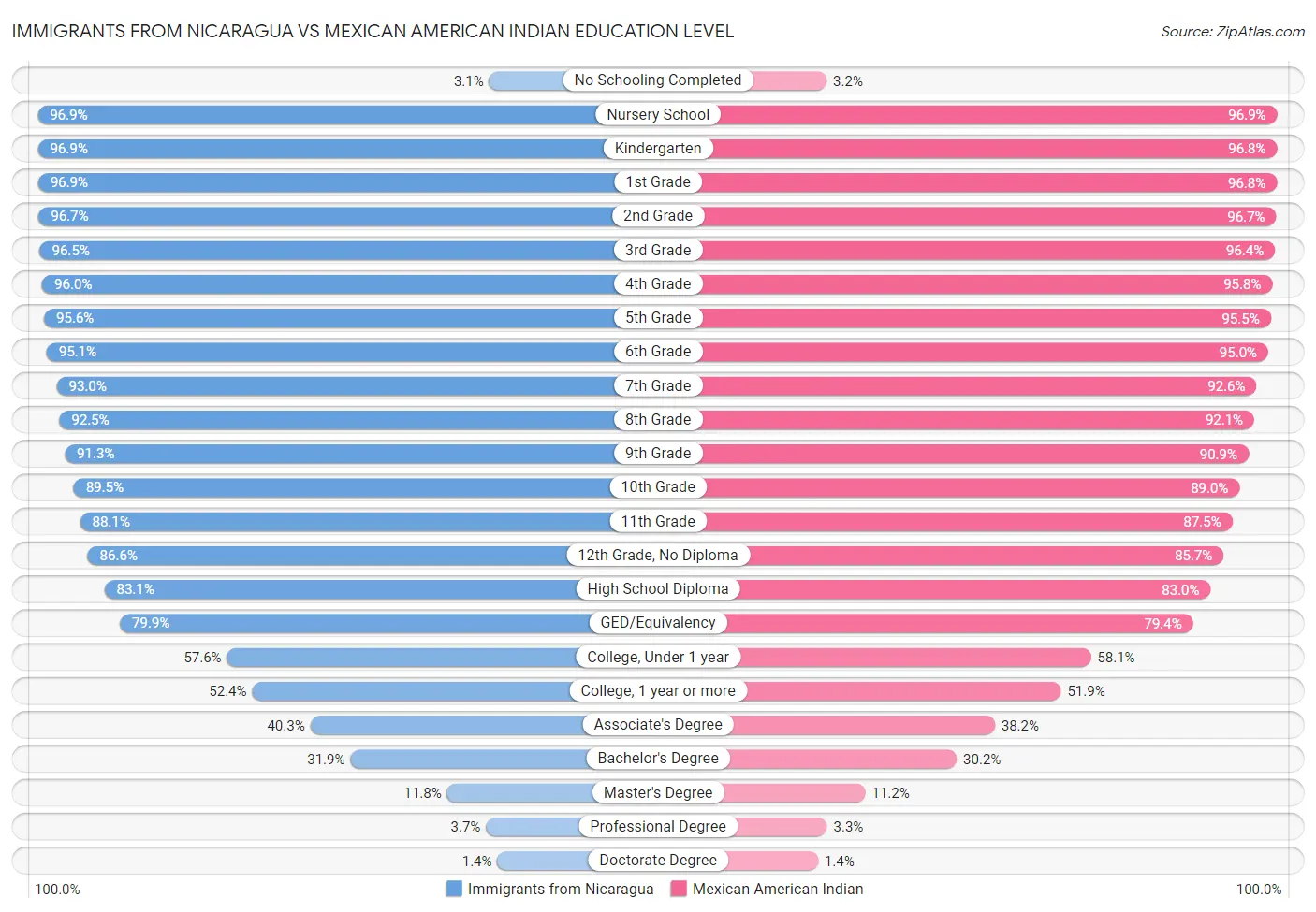 Immigrants from Nicaragua vs Mexican American Indian Education Level