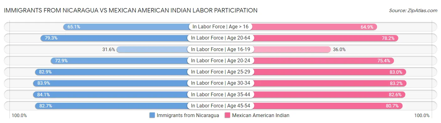 Immigrants from Nicaragua vs Mexican American Indian Labor Participation